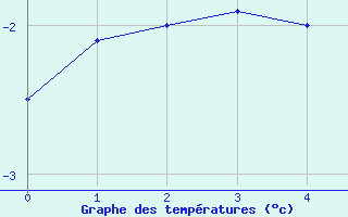 Courbe de tempratures pour Titlis