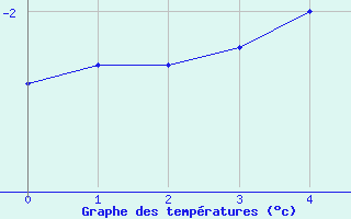 Courbe de températures pour Montret (71)