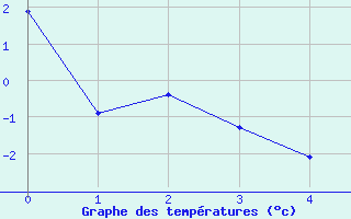 Courbe de températures pour Lagunas de Somoza