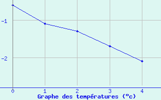 Courbe de températures pour Avord (18)
