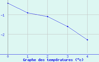 Courbe de températures pour Vendôme (41)