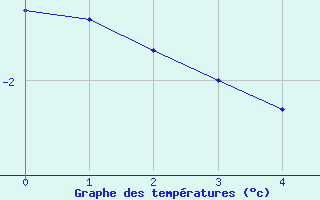 Courbe de températures pour Floriffoux (Be)