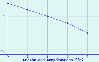 Courbe de températures pour Cauterets (65)