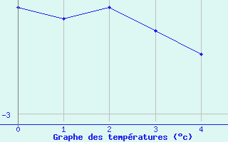 Courbe de températures pour Col de Prat-de-Bouc (15)