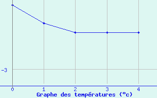 Courbe de températures pour Xonrupt-Longemer (88)