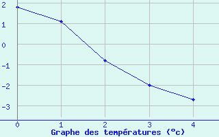 Courbe de températures pour Selonnet (04)