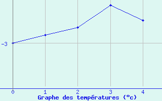 Courbe de températures pour Fahy (Sw)