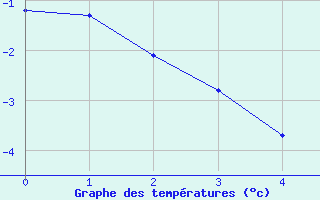 Courbe de températures pour Pinsot (38)