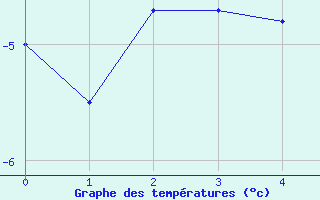 Courbe de températures pour Rax / Seilbahn-Bergstat