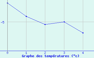 Courbe de températures pour Chaumont (55)