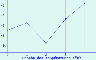Courbe de températures pour Les Pontets (25)