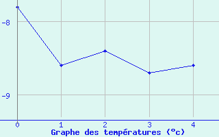 Courbe de tempratures pour Les Diablerets