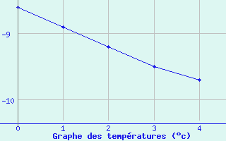 Courbe de températures pour La Faurie (05)