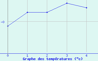 Courbe de températures pour Saalbach