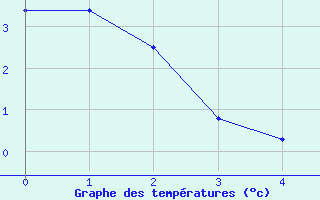 Courbe de températures pour Paris Saint-Germain-des-Prés (75)