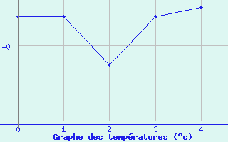 Courbe de températures pour Paimpol (22)