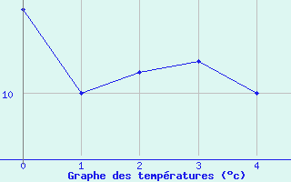Courbe de températures pour Charleroi (Be)