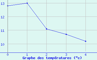 Courbe de températures pour Sorèze (81)