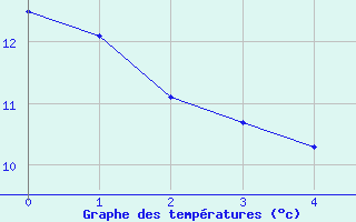 Courbe de tempratures pour Braunlage