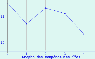Courbe de températures pour Bourg-Argental (42)