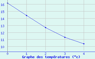 Courbe de températures pour Droue-sur-Drouette (28)