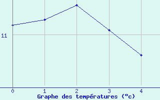 Courbe de températures pour Kleine-Brogel (Be)
