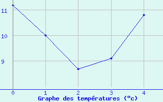 Courbe de températures pour Bellengreville (14)
