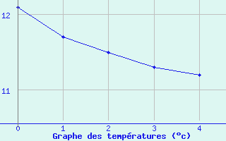 Courbe de températures pour Les Pennes-Mirabeau (13)