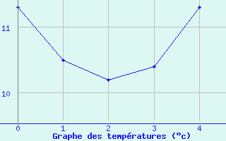 Courbe de tempratures pour Zumaya Faro