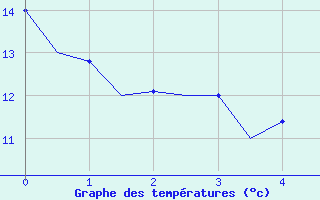 Courbe de températures pour Gerona (Esp)