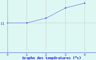 Courbe de températures pour Le Talut - Belle-Ile (56)