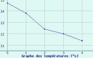 Courbe de températures pour La Meyze (87)