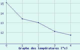 Courbe de températures pour Puzeaux (80)