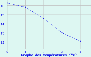Courbe de températures pour Herserange (54)