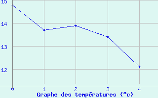Courbe de températures pour Bernay (27)