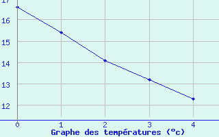 Courbe de températures pour Donnemarie-Dontilly (77)