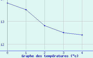 Courbe de températures pour Tarbes (65)