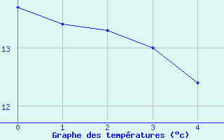 Courbe de températures pour Almenêches (61)