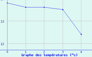 Courbe de tempratures pour Schauenburg-Elgershausen