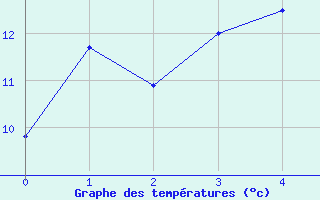 Courbe de températures pour Chapelle-en-Vercors (26)