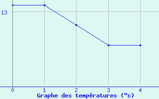 Courbe de tempratures pour Ferrara