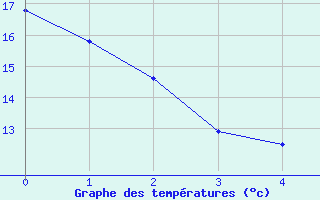 Courbe de températures pour Saint-Médard-d