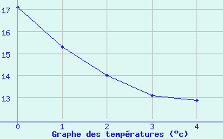 Courbe de températures pour Valleroy (54)