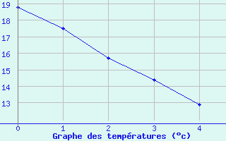Courbe de températures pour Vendôme (41)