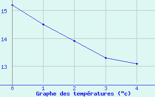 Courbe de températures pour Lerida (Esp)