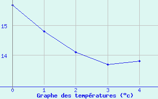 Courbe de températures pour Sant Quintí - La Boria (Esp)