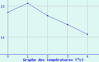 Courbe de tempratures pour Le Grau-du-Roi (30)