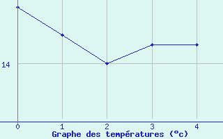 Courbe de températures pour Ploudalmezeau (29)