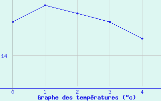 Courbe de températures pour Camaret (29)