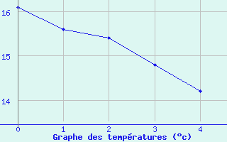 Courbe de températures pour Mühleberg